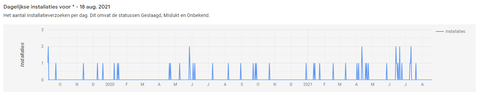 Statistieken HLN+ Remover (1)